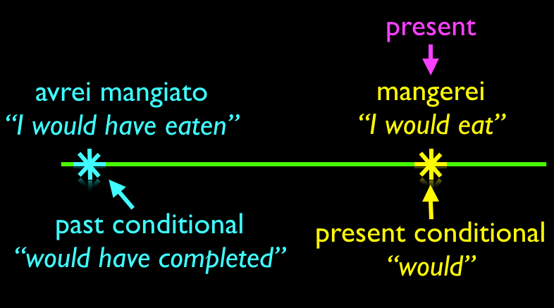 conditional vs. past conditional