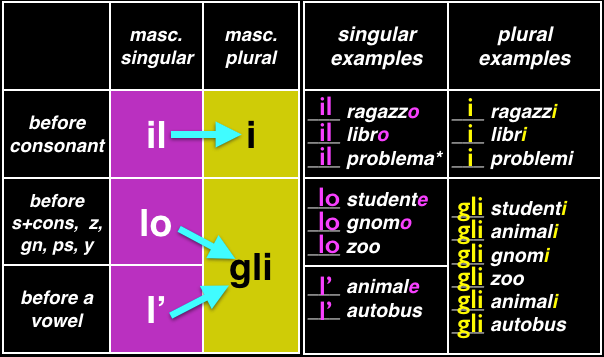 masculine Italian definite articles with examples of their uses