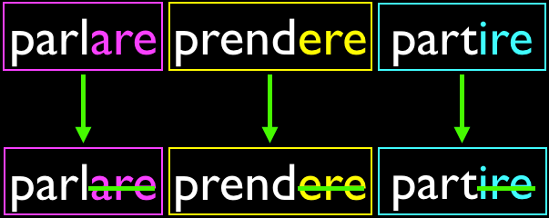 the model verbs: pensare becomes pens- / prendere becomes prend- / partire becomes part-