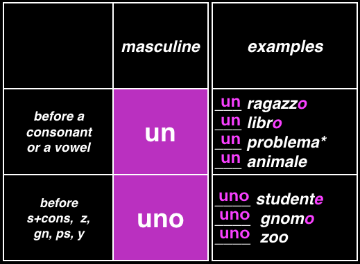 masculine Italian indefinite articles with examples of their uses