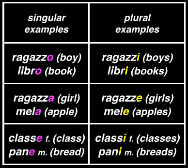 noun plurals in Italian