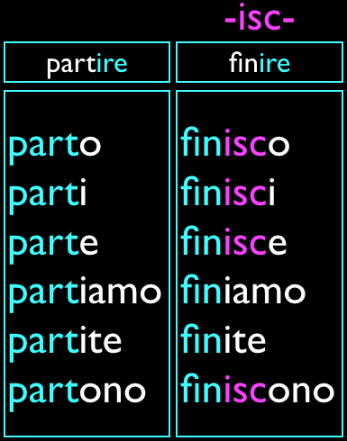 full conjugation of two types of -ire verbs in the present tense: partire: parto, parti, parte, partiamo, partite, partono / finire: finisco, finisci, finisce, finiamo, finite, finiscono