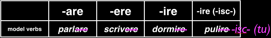 Formation Of The Formal Imperative In Italian