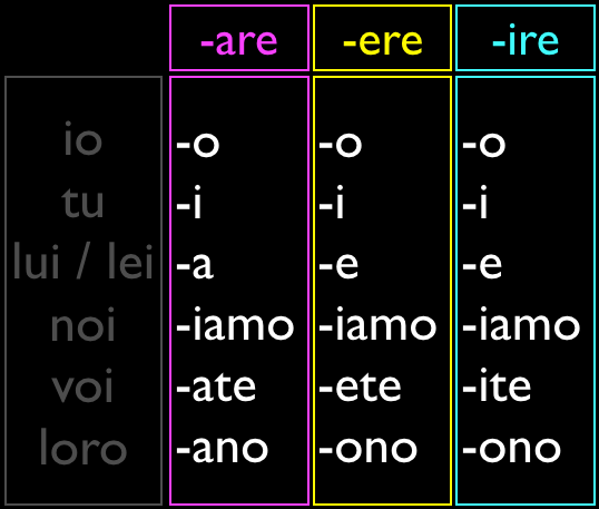 present tense verb endings are as follows: -are: o, i, a, iamo, ate, ano / -ere: o, i, e, iamo, ete, ono / -ire: o, i, e, iamo, ite, ono